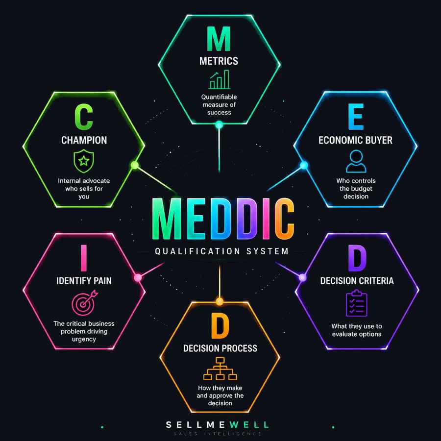MEDDIC qualification system: Metrics, Economic Buyer, Decision Criteria, Decision Process, Identify Pain, Champion